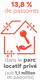 Le parc locatif privé