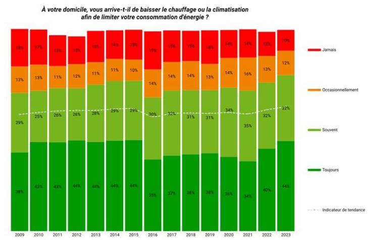 Données statistiques sur la gestion du chauffage et de la climatisation en France