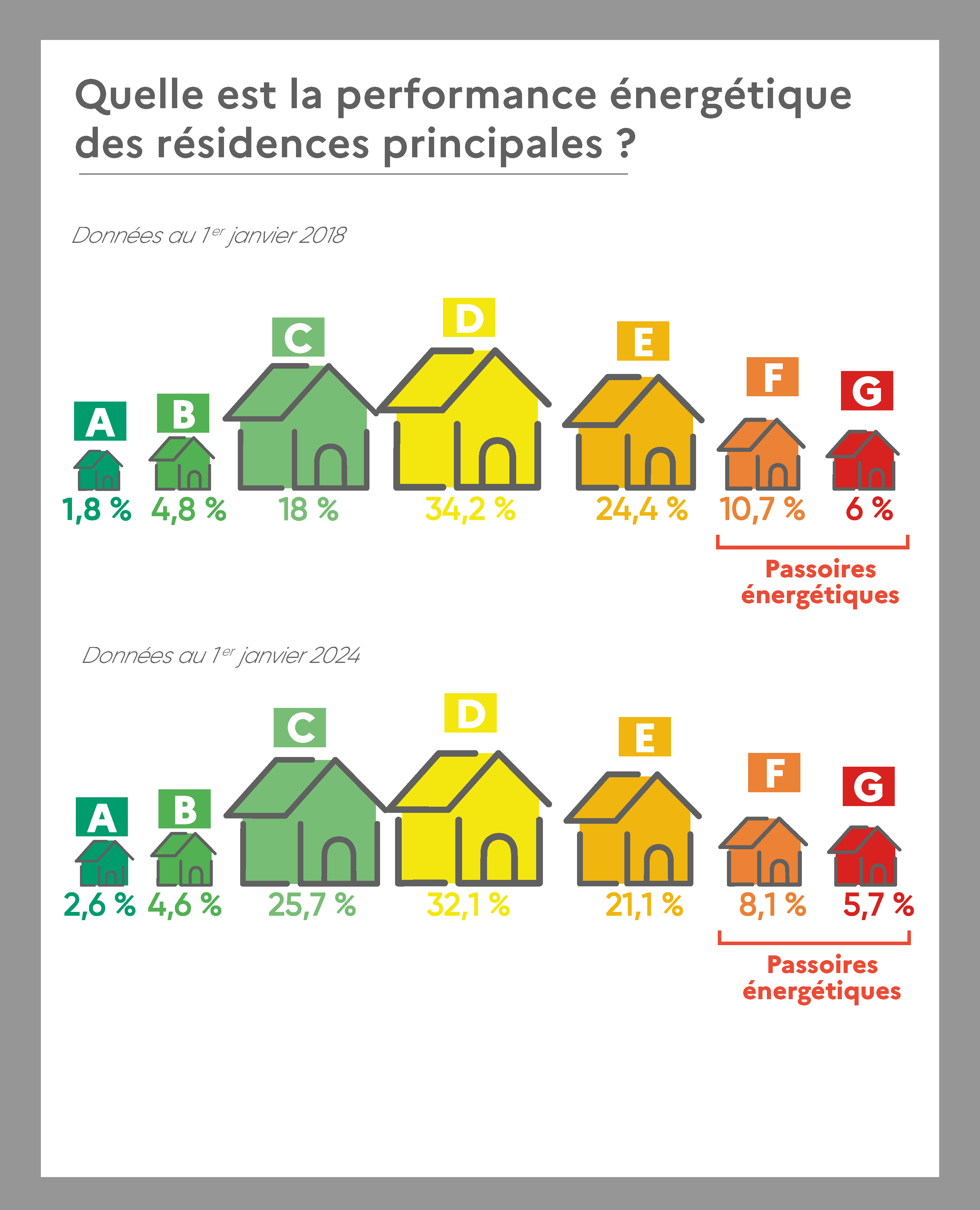 Parc des logements français par DPE.