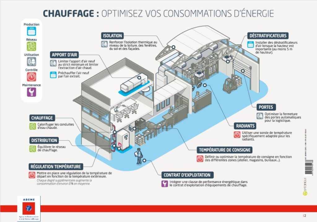 Schéma ADEME illustrant les leviers d’optimisation du chauffage dans un bâtiment tertiaire : isolation, PAC, régulation, déstratification et GTB