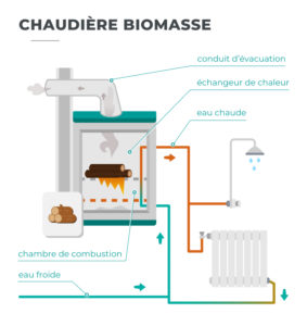 Fonctionnement chaudière biomasse