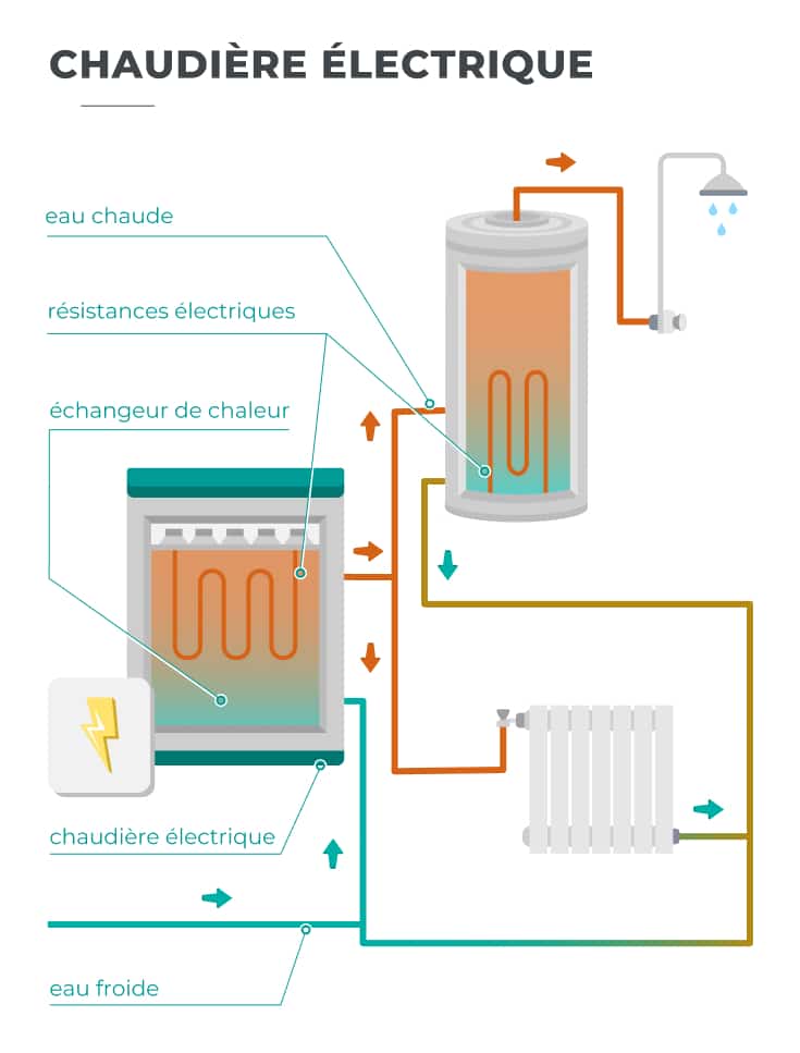 Chaudière électrique un bon choix — free download